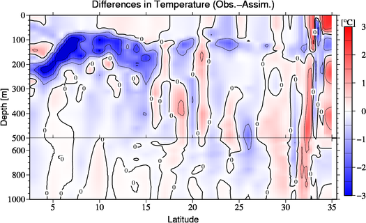 difference(Obs.-Assim.)