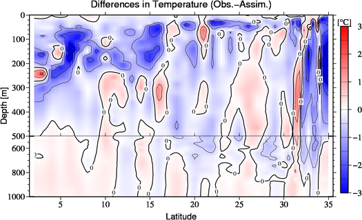 difference(Obs.-Assim.)