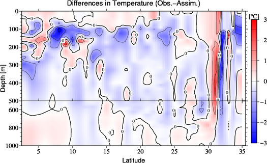 difference(Obs.-Assim.)