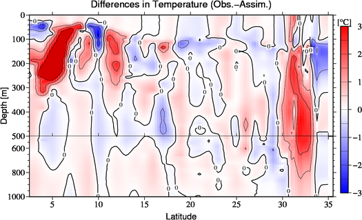 difference(Obs.-Assim.)