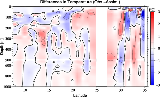 difference(Obs.-Assim.)