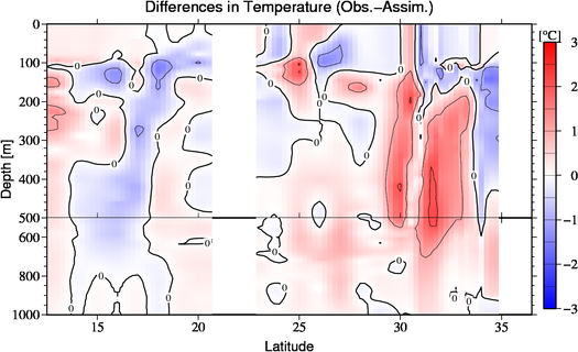 difference(Obs.-Assim.)
