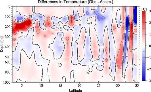 difference(Obs.-Assim.)