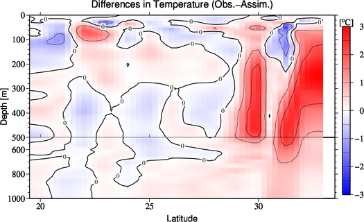 difference(Obs.-Assim.)