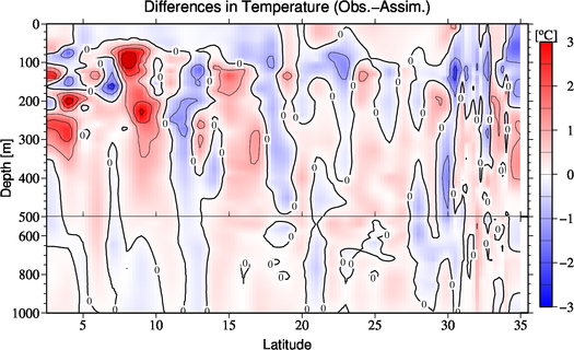 difference(Obs.-Assim.)
