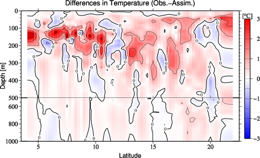 difference(Obs.-Assim.)