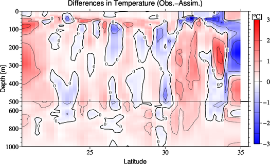 difference(Obs.-Assim.)