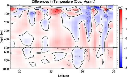 difference(Obs.-Assim.)