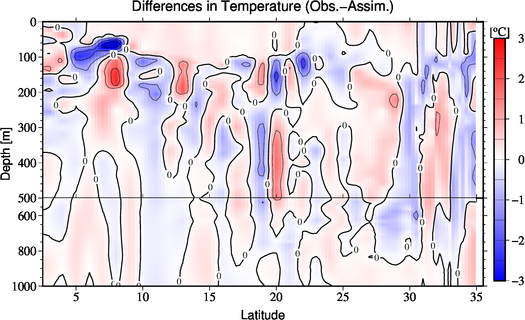 difference(Obs.-Assim.)