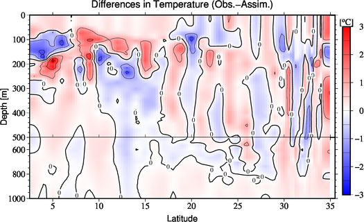 difference(Obs.-Assim.)