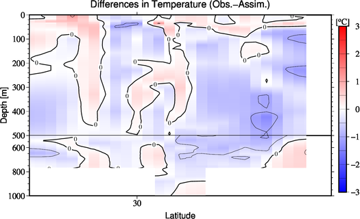 difference(Obs.-Assim.)