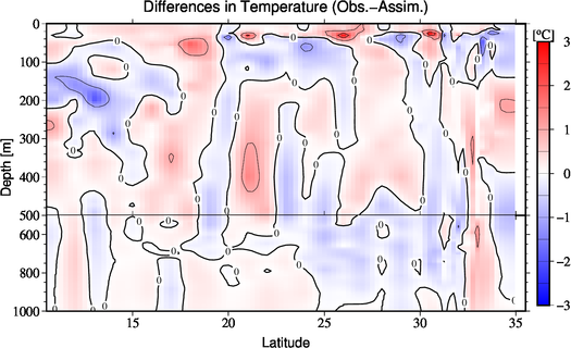 difference(Obs.-Assim.)