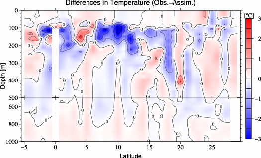 difference(Obs.-Assim.)