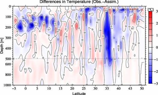 difference(Obs.-Assim.)