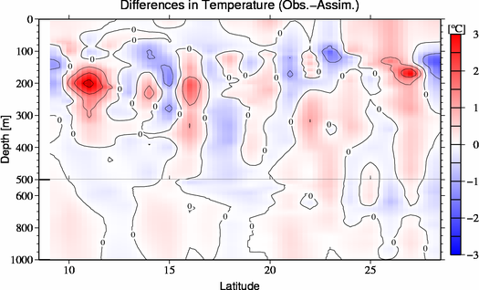 difference(Obs.-Assim.)
