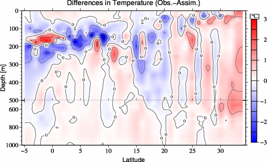difference(Obs.-Assim.)