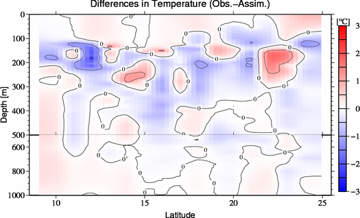 difference(Obs.-Assim.)