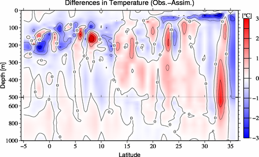 difference(Obs.-Assim.)