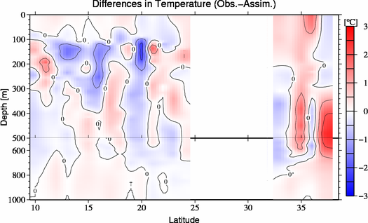 difference(Obs.-Assim.)
