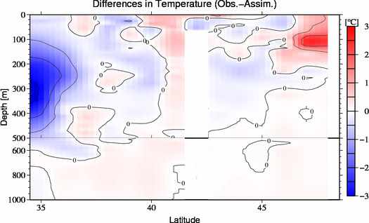 difference(Obs.-Assim.)