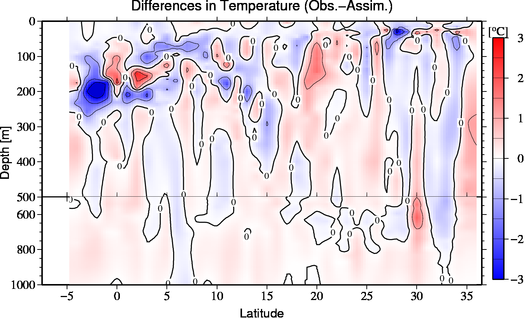 difference(Obs.-Assim.)