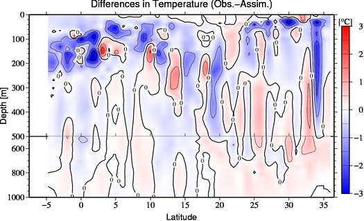 difference(Obs.-Assim.)