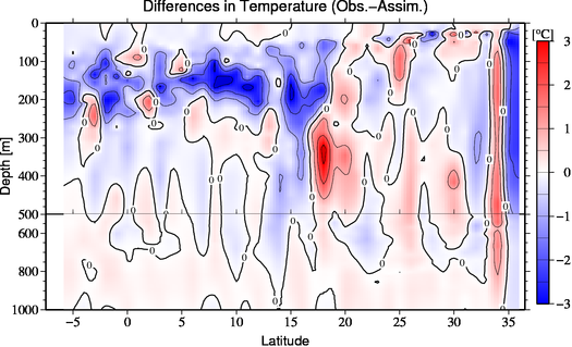 difference(Obs.-Assim.)