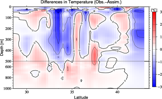 difference(Obs.-Assim.)