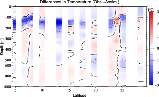 difference(Obs.-Assim.)