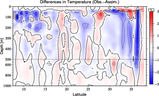 difference(Obs.-Assim.)