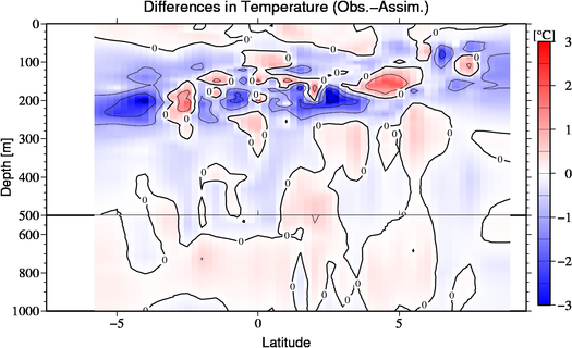 difference(Obs.-Assim.)