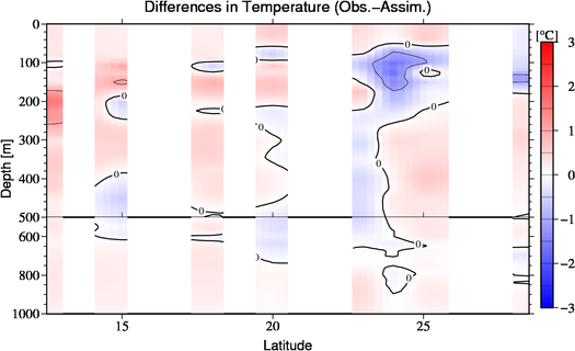 difference(Obs.-Assim.)