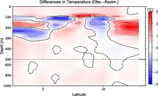 difference(Obs.-Assim.)