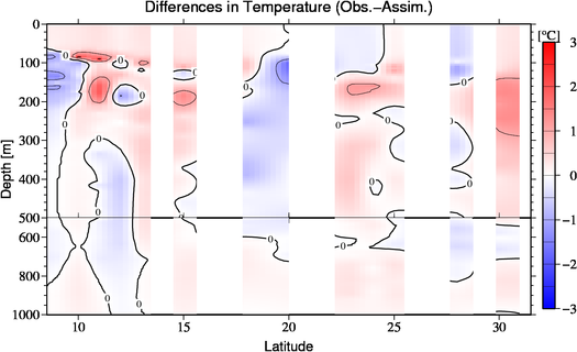 difference(Obs.-Assim.)