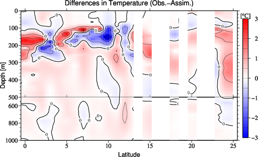 difference(Obs.-Assim.)