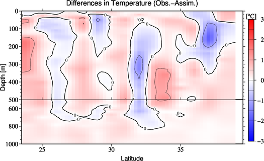 difference(Obs.-Assim.)