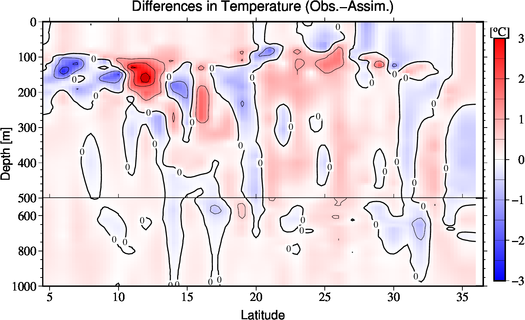 difference(Obs.-Assim.)