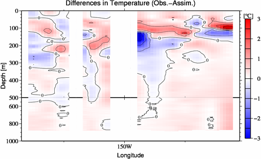 difference(Obs.-Assim.)