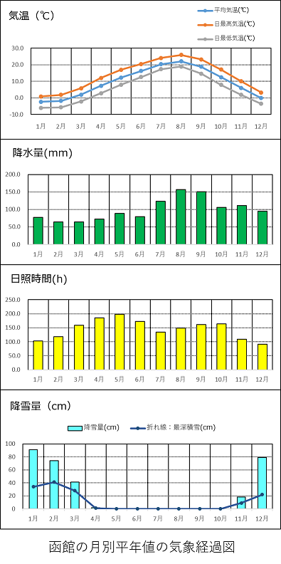 函館の旬別平年値の気象経過図