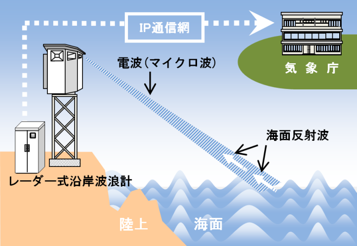 図1.レーダー式沿岸波浪計観測システム概要図