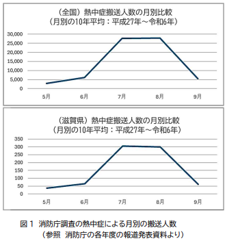 図1 消防庁調査の熱中症による月別の搬送人数