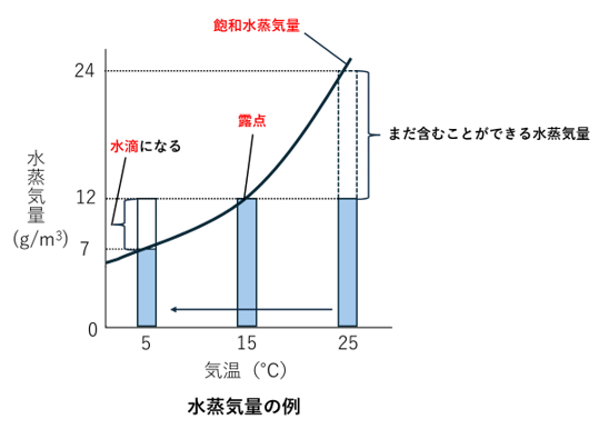 水蒸気量の例