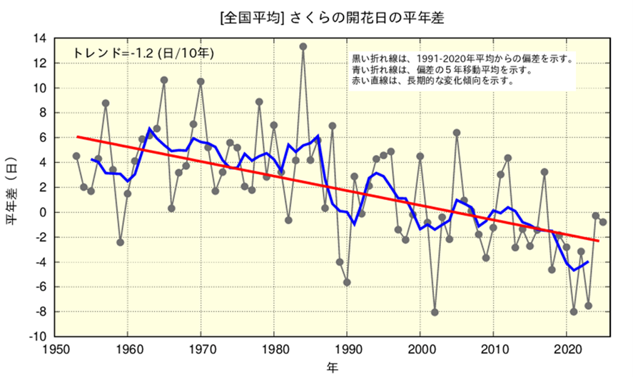 桜開花日の平年差