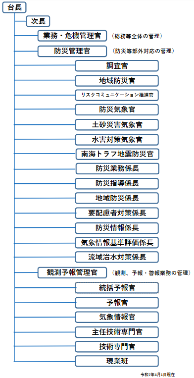 組織及び業務実施体制図