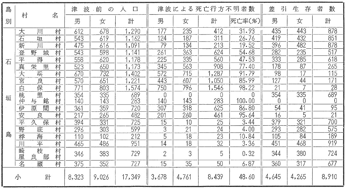 表1 大津波当時の人口、死亡行方不明者及び生存者男女別表（石垣島）（牧野,1968）