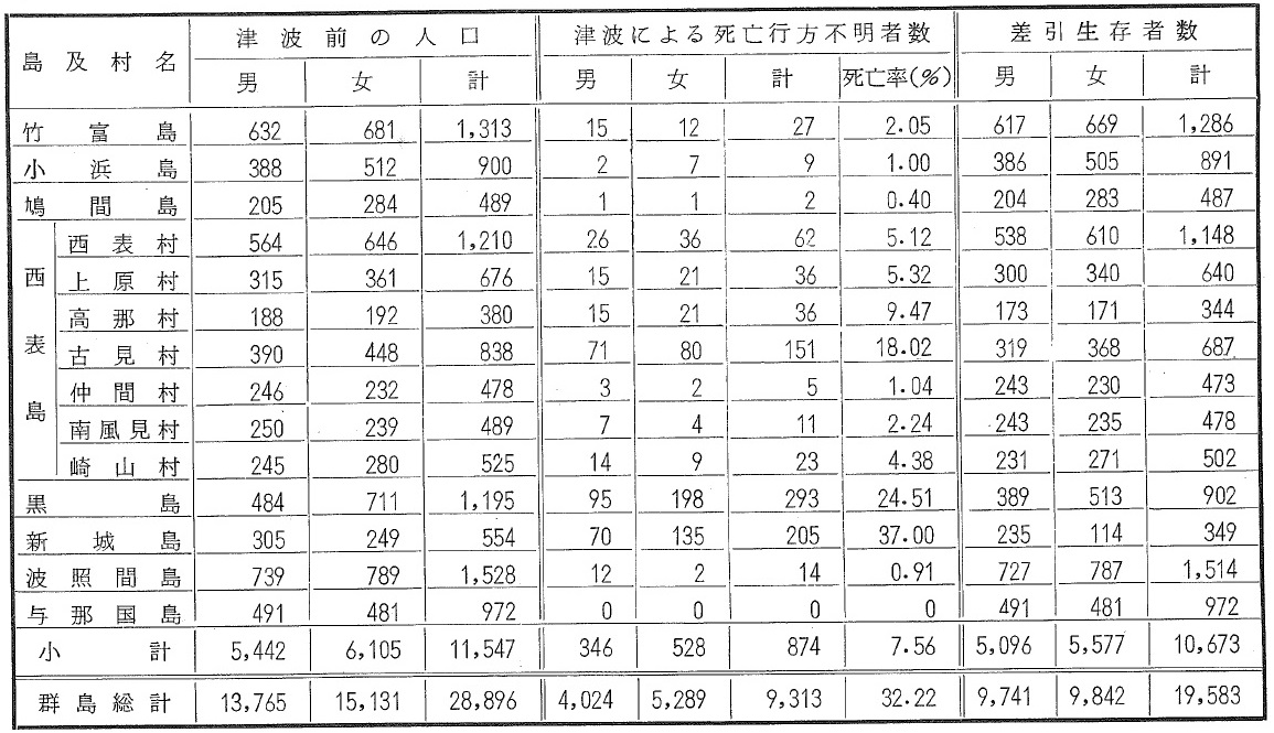 表2 大津波当時の人口、死亡行方不明者及び生存者男女別表（離島）（牧野,1968）