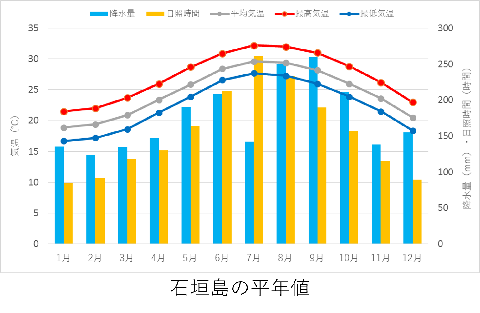 石垣島の平年値