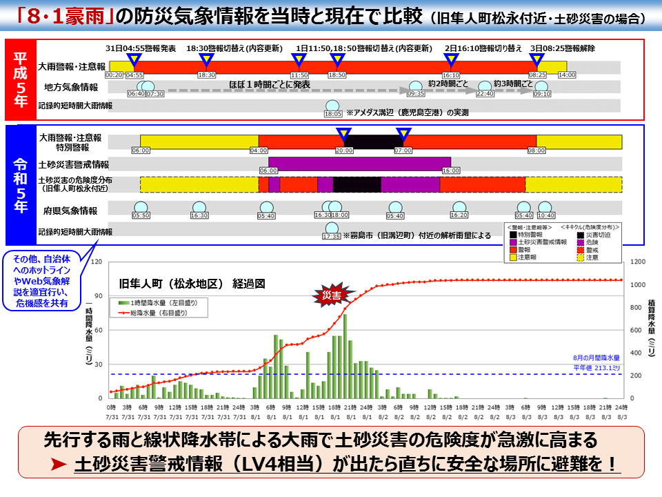 8.1豪雨の雨量及び警戒状況