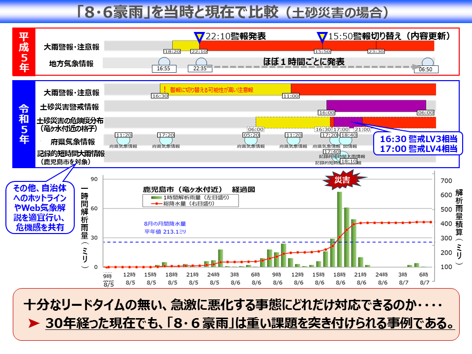 8.6豪雨の雨量及び警戒状況