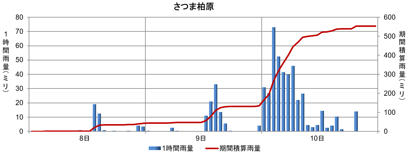 7月8日から10日の降水の状況（さつま柏原）